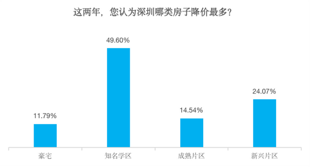 深圳贝壳研究院：近半数受访者2023年有购房或换房计划