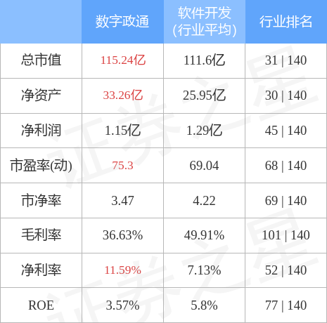 数字政通4月1日主力资金净卖出2.14亿元