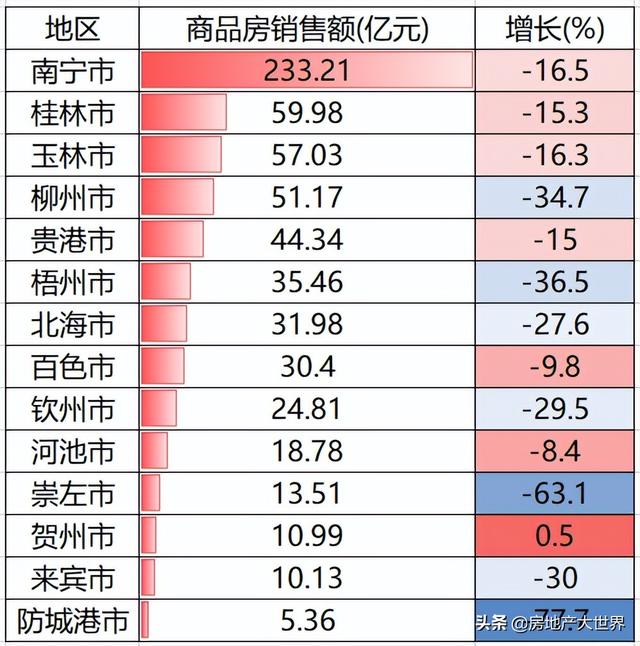 广西1季报：南宁最强，柳州乏力，钦州很猛，防城港差，9城房价跌