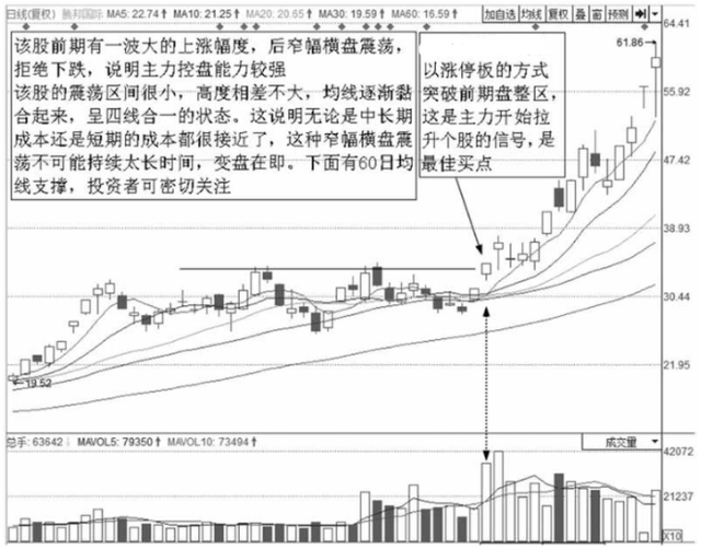 中国股市最安全的买入法：一旦突破，股价再也无法阻挡，直线上涨