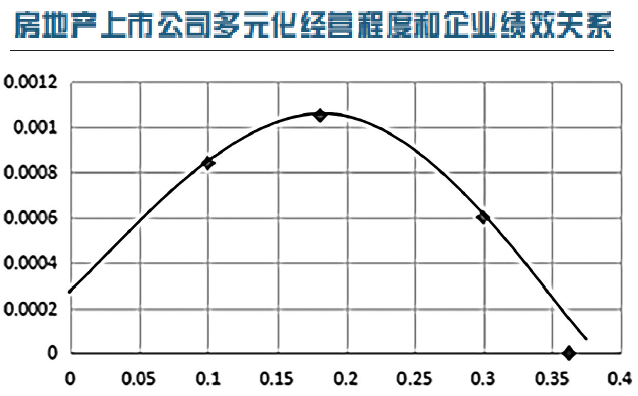 房地产上市公司多元化战略现状及利弊分析