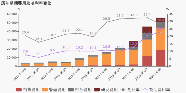 「图解中报」西藏天路：2021上半年归母净利润为6905万元，同比下降49.6%