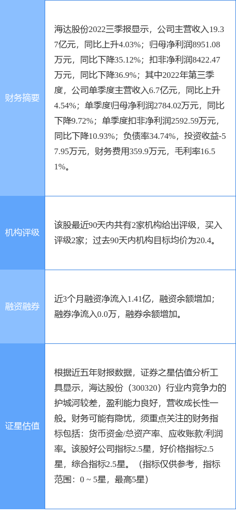 海达股份涨12.84%，西南证券一个月前给出“买入”评级，目标价20.40元