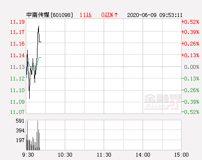 中南传媒大幅拉升0.36% 股价创近2个月新高