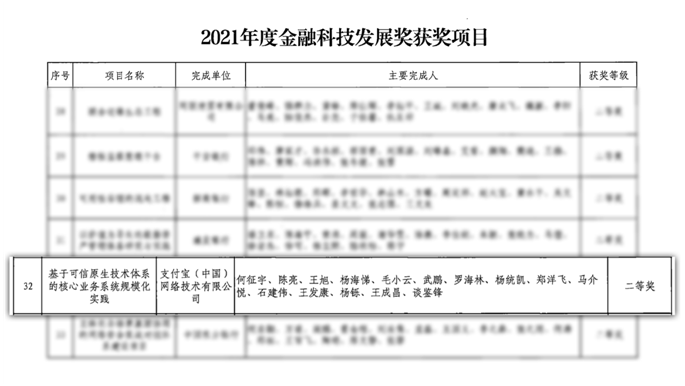 金融科技领域部级奖项出炉 支付宝获金融科技发展奖二等奖