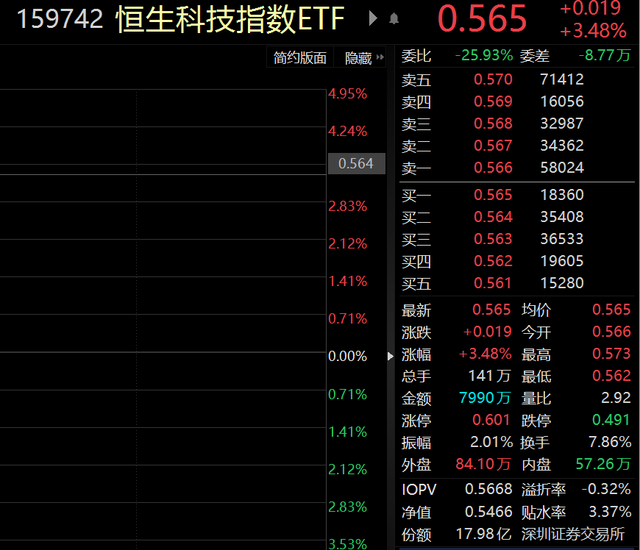 ETF观察丨阿里巴巴设立六大业务集团，港股股价大涨近14%，恒生科技指数ETF（159742）涨超3%