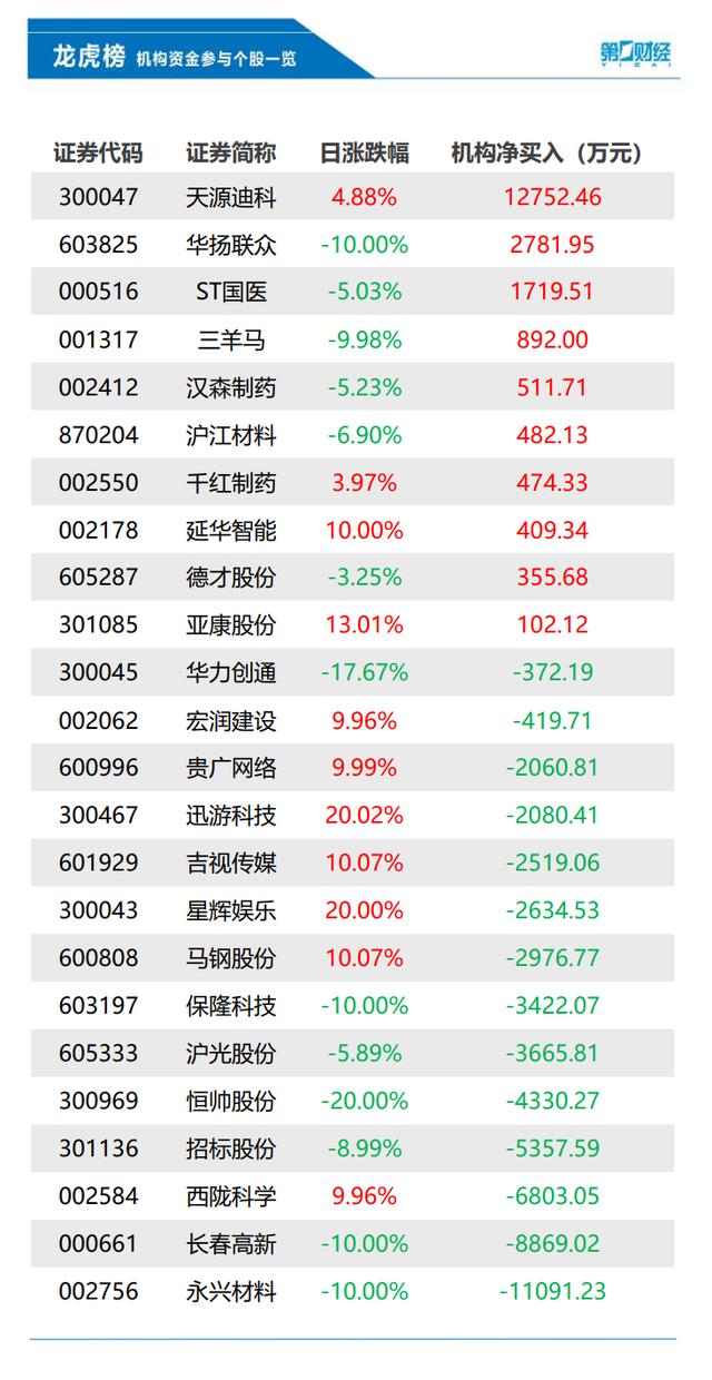 机构今日买入这10股，天源迪科获加仓1.28亿元丨龙虎榜