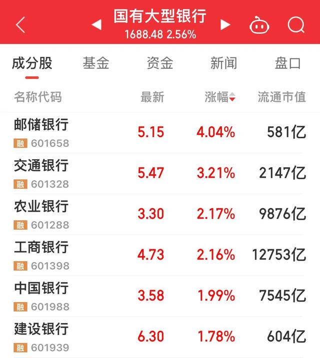 六大国有银行股价再创新高，邮储银行连续四天板块涨幅居首