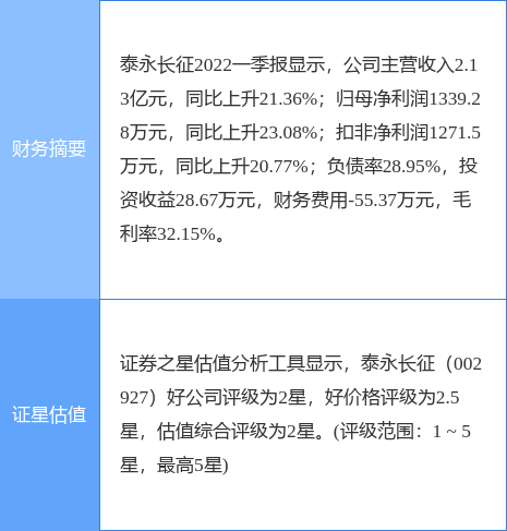 异动快报：泰永长征（002927）6月20日9点30分封涨停板