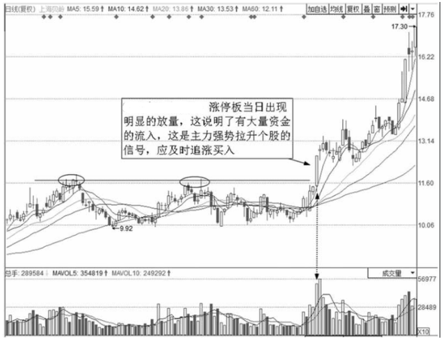 中国股市最安全的买入法：一旦突破，股价再也无法阻挡，直线上涨