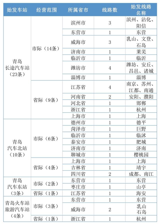 11月16日起，青岛汽车总站所属汽车站40条客运班线恢复运行