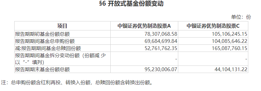 白冰洋离职后续：昔日风光的三只权益基金一季度全部遭遇赎回，前十大重仓股大换血