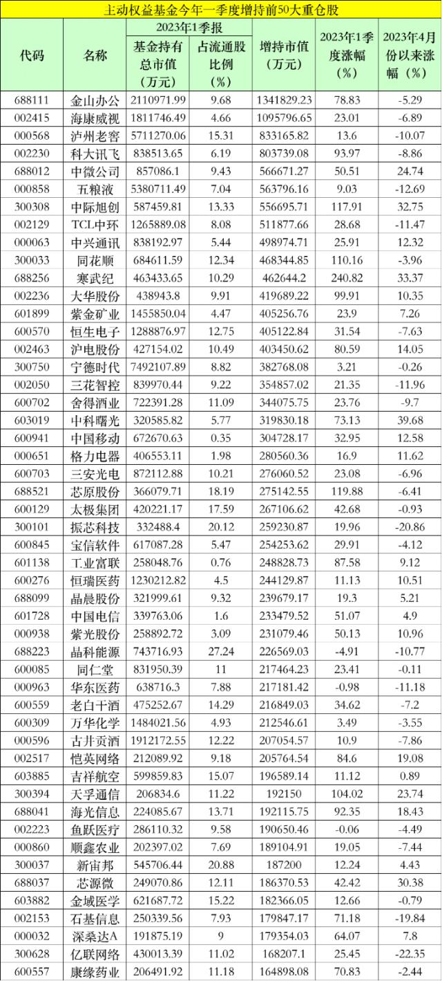 重磅持仓数据出炉！