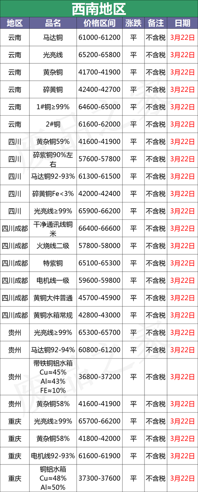 最新3月22日全国铜业厂家采购价格汇总（附铜业价格表）