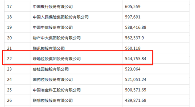 超万亿负债的绿地，竟位列房企第1！全国企业第22！为什么？