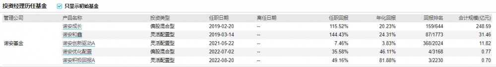 这些主动权益基金年初至今涨超44%！一季度最新持仓出炉，能抄作业吗