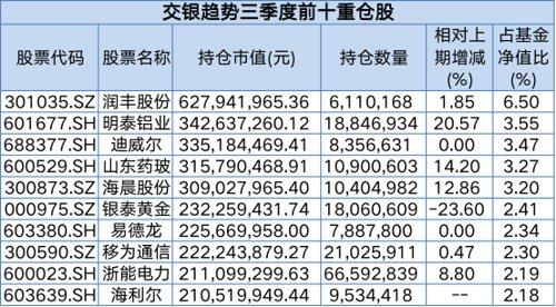 狂买这些股！刘格菘、冯明远、谢治宇、刘彦春、杨金金等最新操作大曝光