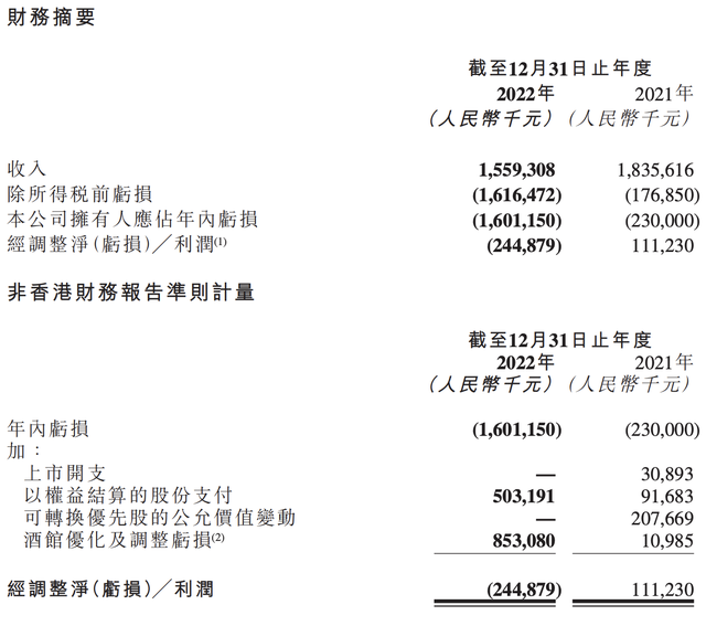 营收15.59亿，巨亏16亿！“小酒馆第一股”怎么了？