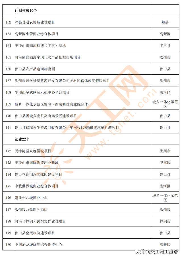 河南省平顶山市2023年第一批重点建设项目名单（347个）