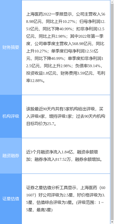 上海医药涨5.17%，中信建投证券一个月前给出“买入”评级，目标价28.00元