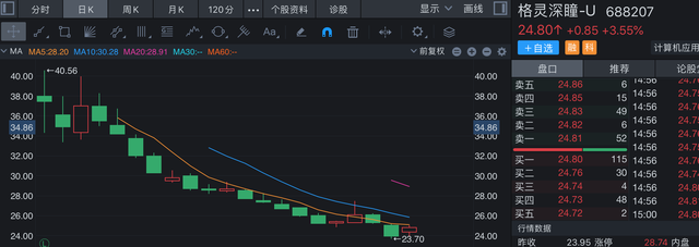 上市一个月股价跌近四成，破发“迫使”实控人锁定延长，格灵深瞳怎么了？