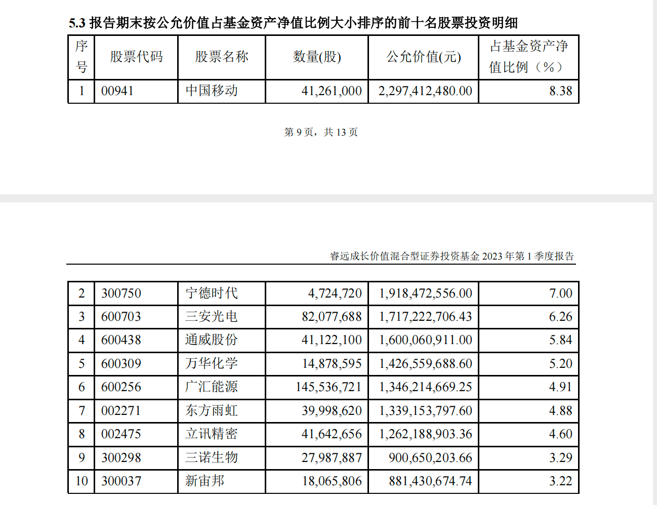 睿远基金一季报：傅鹏博减持港股中国移动；赵枫加仓腾讯，美团退出前十大重仓