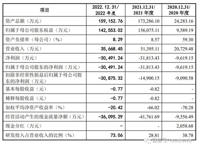 慧智微通过注册：年亏损3亿拟募资15亿 华兴与红杉是股东