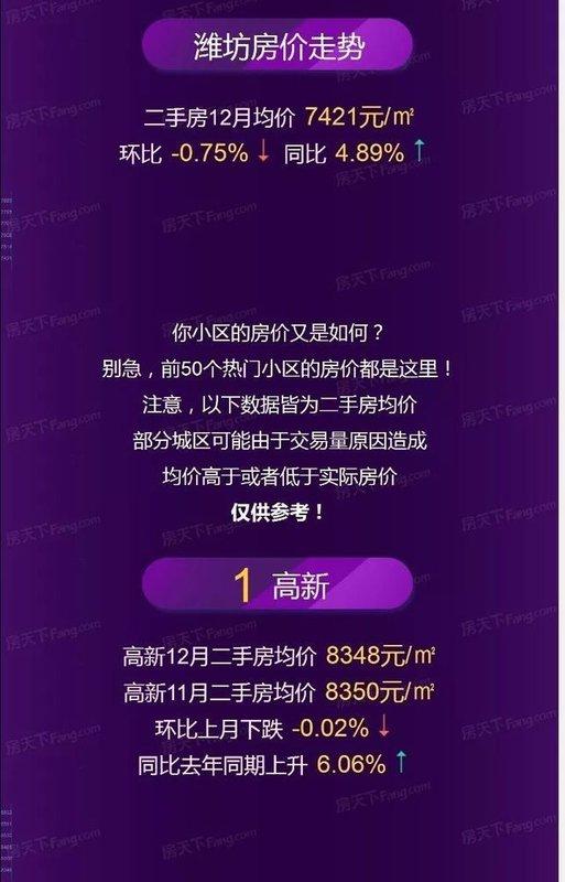 潍坊12月房价地图发布！区域最高上涨10.63%!