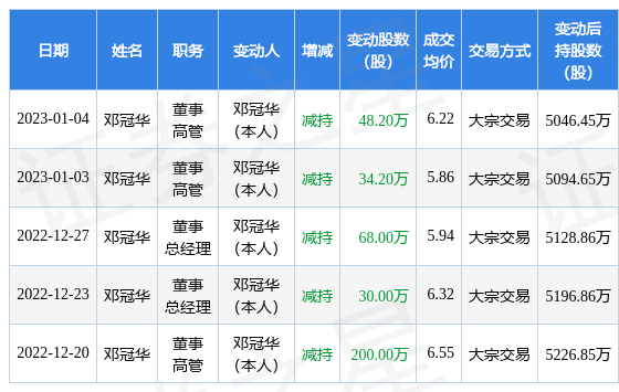 阳普医疗：1月4日公司高管邓冠华减持公司股份合计48.2万股