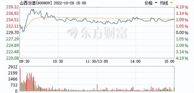 汾酒挺身而出！3季度业绩超预期，扮演白酒股“反空”新中军