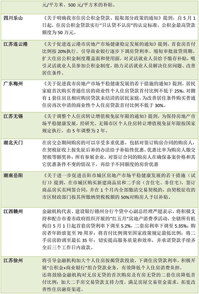 支持改善性需求，调整限购，发购房补贴！8天19城出台楼市新政