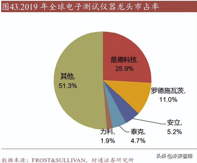 电子测试仪器行业研究：工欲善其事，必先利其“器”