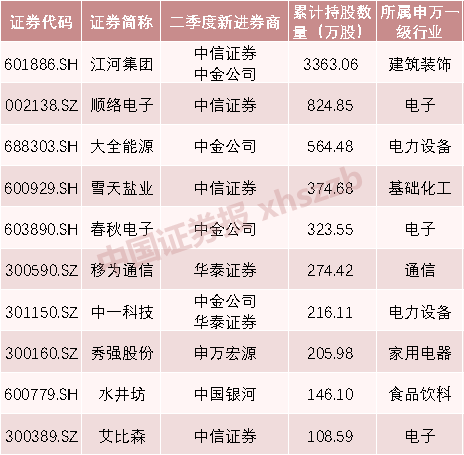 两大头部机构现身前十大流通股东名单！这些上市公司被券商青睐