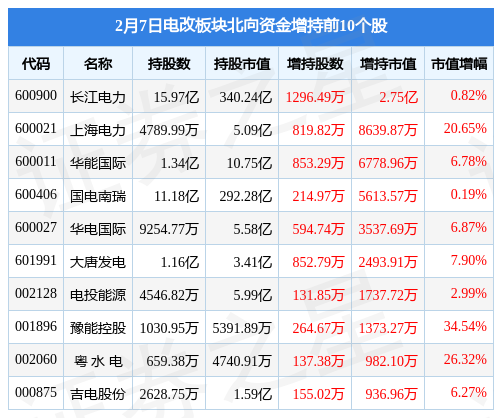 电改板块2月7日涨1.38%，通宝能源领涨，北向资金增持6.26亿元