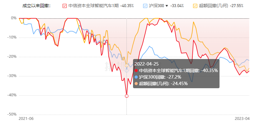 远信投资17只基金年内12只下跌 最深跌6%