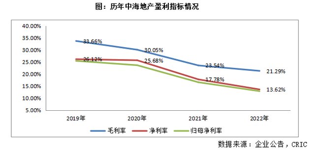 年报点评13｜中海发展：2023年销售增长20%，权益土地投资预算双位数增长