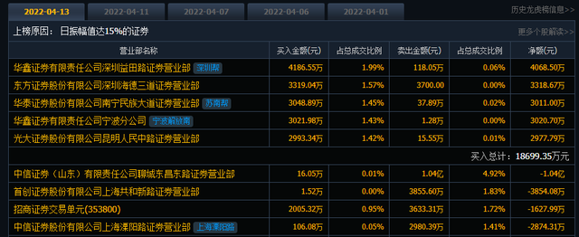 “被骗惨了”！国统股份一字跌停，3位明星游资全被套？