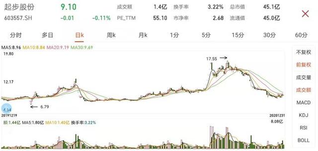 忽悠网红，收割股民！他们要凉了……