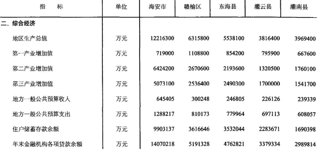 连云港东海、赣榆、灌云、灌南与南通海安现状分析