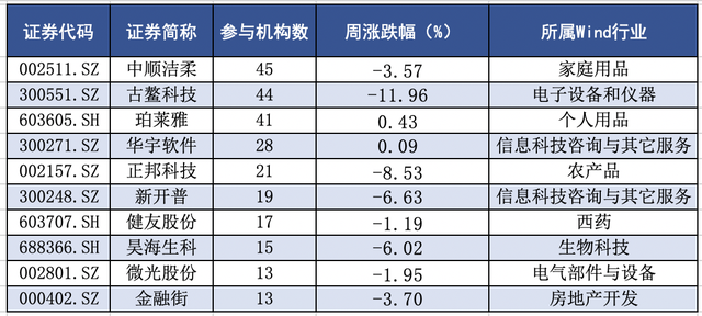 「一周机构调研」古鳌科技并购重组折戟引关注，敦和、千合等百亿私募走访了9家公司