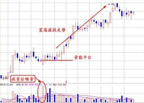 一个股市里是真正的王者指标——成交量，洞悉股市规律