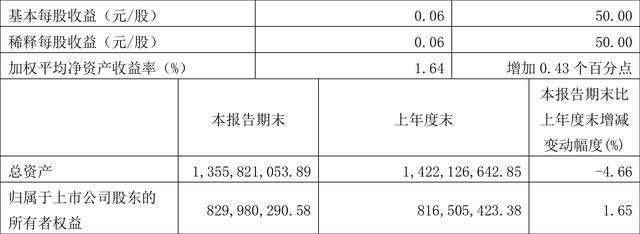 镇海股份：2023年一季度净利润1347.49万元 同比增长39.57%