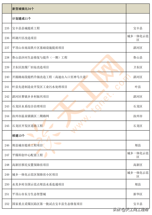 河南省平顶山市2023年第一批重点建设项目名单（347个）