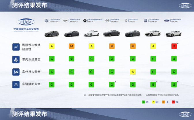 中保研新一轮测试成绩发布 包括14款新车 涉7款新能源汽车