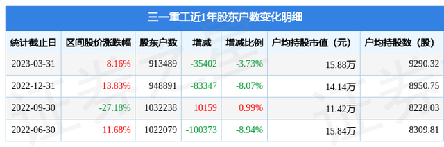 三一重工(600031)3月31日股东户数91.35万户，较上期减少3.73%