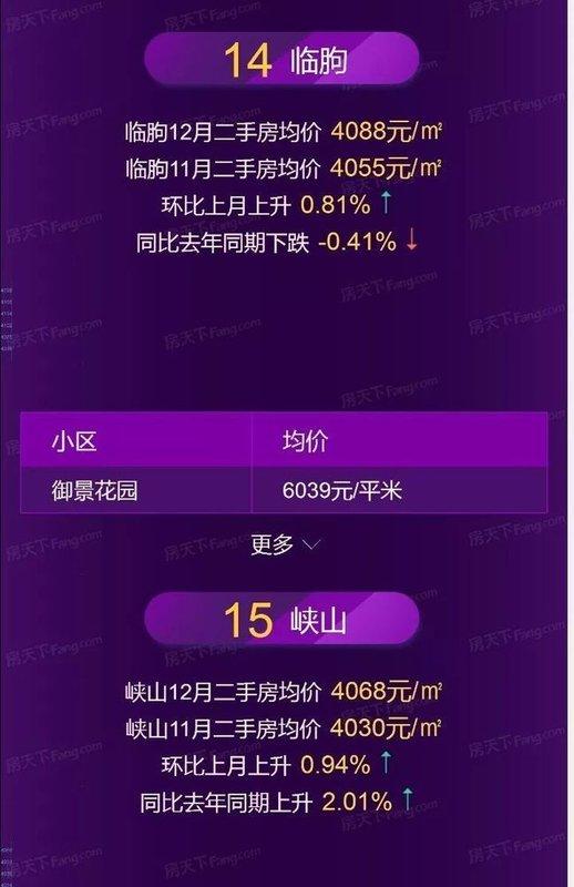 潍坊12月房价地图发布！区域最高上涨10.63%!