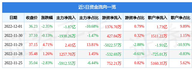 复星医药（600196）12月1日主力资金净卖出1.87亿元