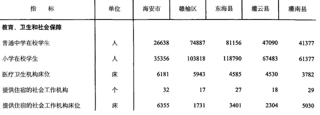 连云港东海、赣榆、灌云、灌南与南通海安现状分析