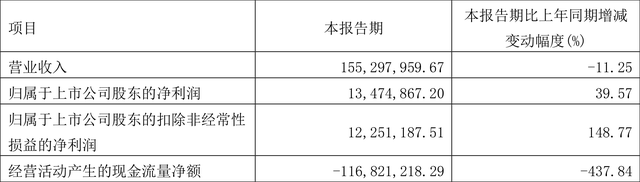 镇海股份：2023年一季度净利润1347.49万元 同比增长39.57%