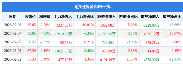 异动快报：百润股份（002568）2月9日10点5分触及涨停板